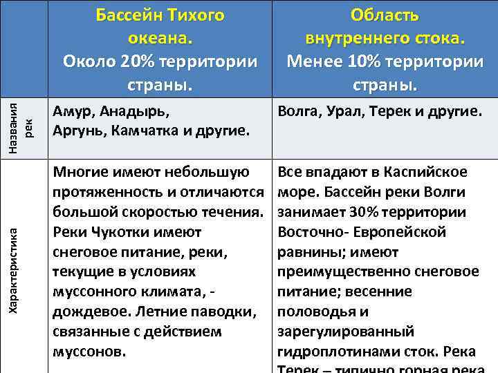Характеристика Названия рек Бассейн Тихого океана. Около 20% территории страны. Область внутреннего стока. Менее