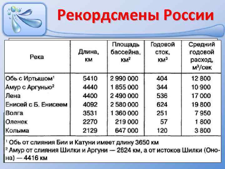 Рекордсмены России Самая длинная река в пределах РФ - Лена ( 4400 км) Самая