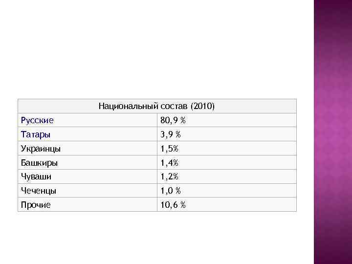 Национальный состав (2010) Русские 80, 9 % Татары 3, 9 % Украинцы 1, 5%