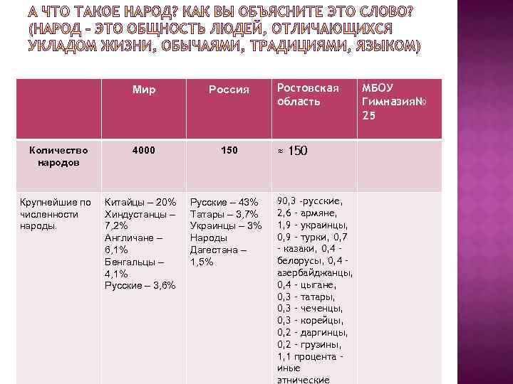 Количество особенность. Крупнейшие по численности народы России. Крупнейшие народы России таблица. Крупнейший по численности народ России. 10 Крупнейших по численности народов России.