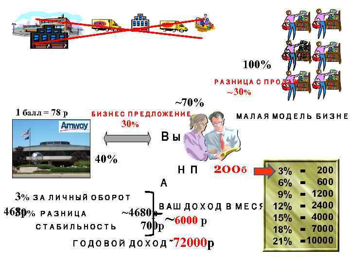 100% РАЗНИЦА С ПРОДАЖ 1 балл = 78 р ~70% БИЗНЕС ПРЕДЛОЖЕНИЕ 30% ~