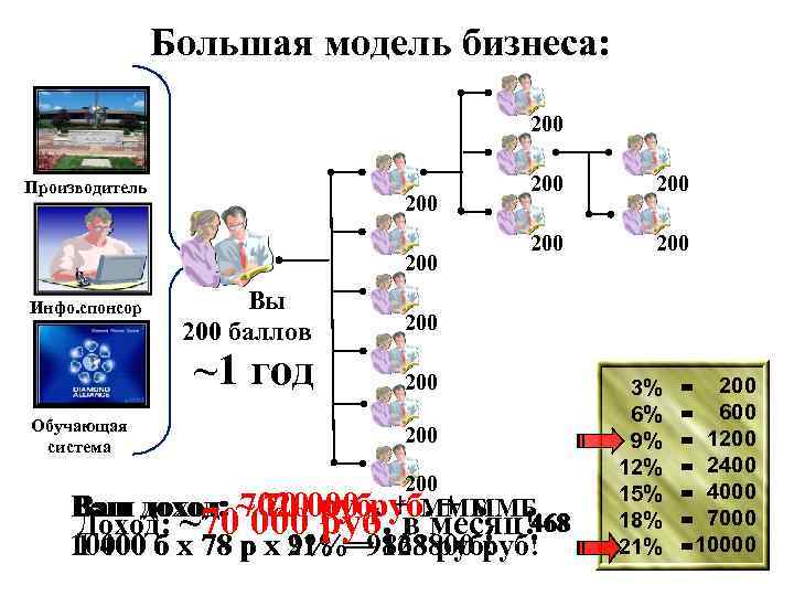 Большая модель бизнеса: 200 Производитель 200 Инфо. спонсор Вы 200 баллов ~1 год Обучающая