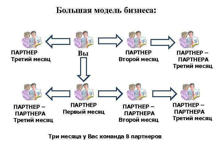 Большая модель бизнеса: ПАРТНЕР Третий месяц ПАРТНЕР – ПАРТНЕРА Третий месяц Вы ПАРТНЕР Второй