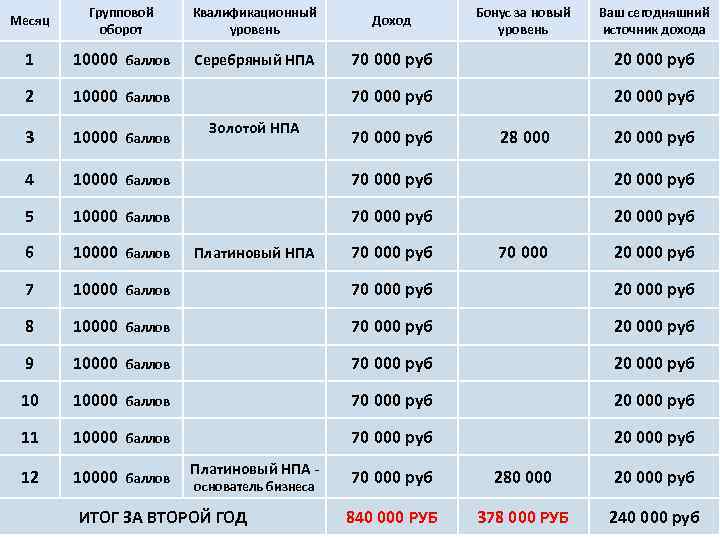 Месяц Групповой оборот Квалификационный уровень Доход Бонус за новый уровень Ваш сегодняшний источник дохода