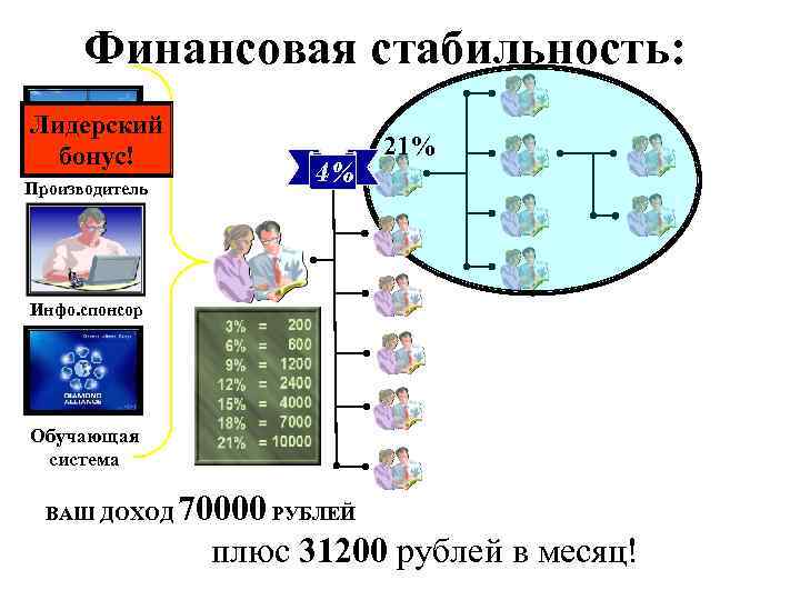 Финансовая стабильность: Лидерский бонус! 4% Производитель Инфо. спонсор 21% Вы: 21% Обучающая система ВАШ