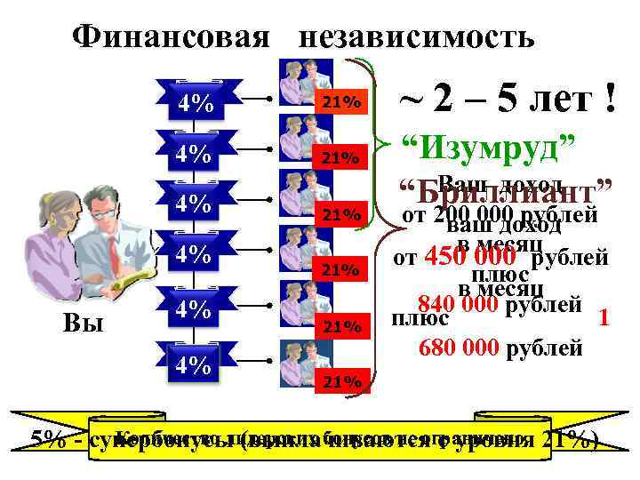 Финансовая независимость 4% 21% 4% Вы 4% 4% 21% ~ 2 – 5 лет