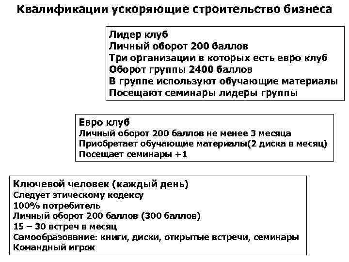 Квалификации ускоряющие строительство бизнеса Лидер клуб Личный оборот 200 баллов Три организации в которых