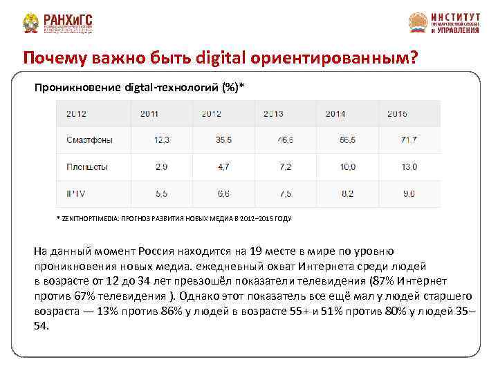  Почему важно быть digital ориентированным? Проникновение digtal-технологий (%)* * ZENITHOPTIMEDIA: ПРОГНОЗ РАЗВИТИЯ НОВЫХ