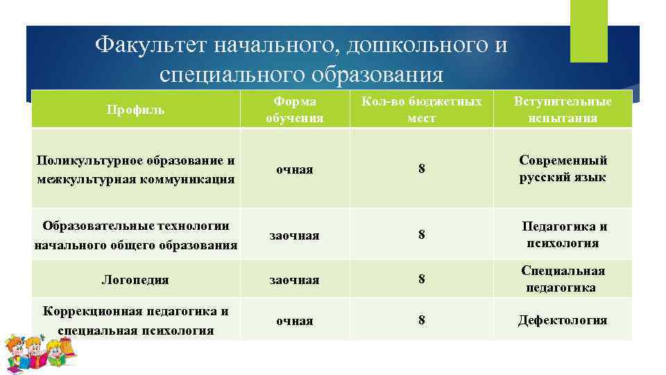 Факультет начального, дошкольного и специального образования Профиль Форма обучения Кол-во бюджетных мест Вступительные испытания