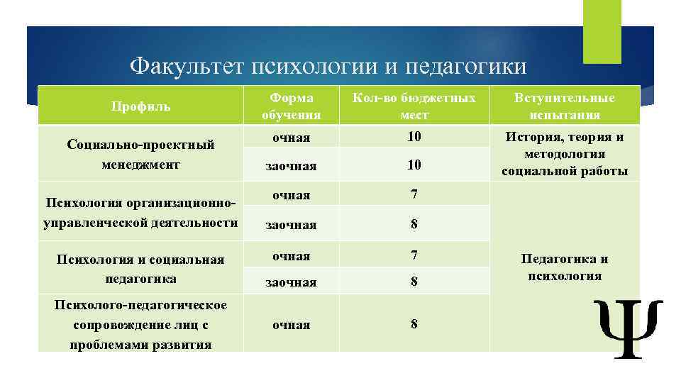 Факультет психологии и педагогики Профиль Социально-проектный менеджмент Психология организационноуправленческой деятельности Психология и социальная педагогика