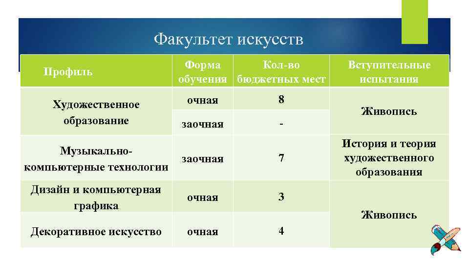 Факультет искусств Профиль Художественное образование Форма Кол-во обучения бюджетных мест очная 8 заочная -