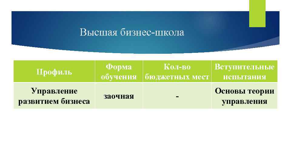 Высшая бизнес-школа Профиль Управление развитием бизнеса Форма Кол-во Вступительные обучения бюджетных мест испытания заочная