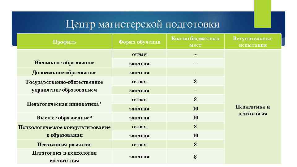 Центр магистерской подготовки Профиль Форма обучения Кол-во бюджетных мест Начальное образование очная - заочная