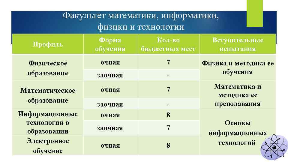 Факультет математики, информатики, физики и технологии Профиль Физическое образование Математическое образование Информационные технологии в