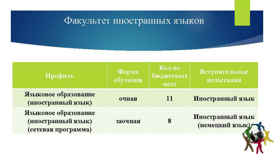 Факультет иностранных языков Профиль Форма обучения Кол-во бюджетных мест Вступительные испытания Языковое образование (иностранный