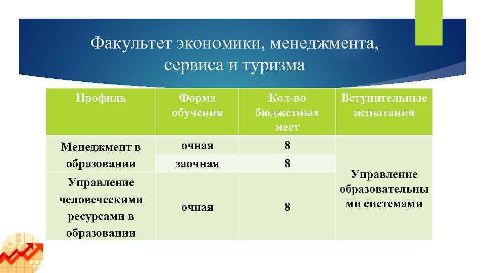 Факультет экономики, менеджмента, сервиса и туризма Профиль Форма обучения Менеджмент в образовании очная Кол-во