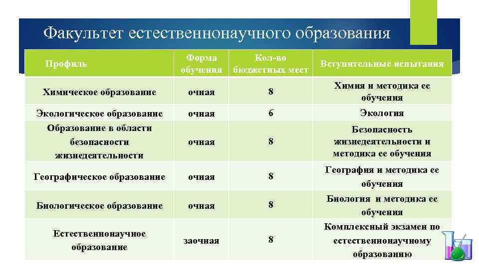 Факультет естественнонаучного образования Форма обучения Кол-во бюджетных мест Вступительные испытания Химическое образование очная 8