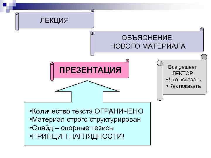 ЛЕКЦИЯ ОБЪЯСНЕНИЕ НОВОГО МАТЕРИАЛА ПРЕЗЕНТАЦИЯ • Количество текста ОГРАНИЧЕНО • Материал строго структурирован •
