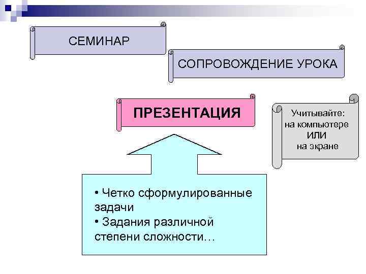 СЕМИНАР СОПРОВОЖДЕНИЕ УРОКА ПРЕЗЕНТАЦИЯ • Четко сформулированные задачи • Задания различной степени сложности… Учитывайте: