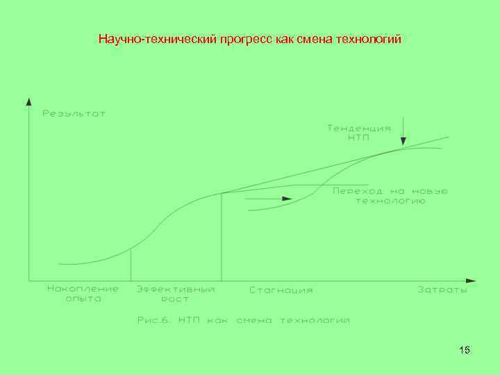 Научно-технический прогресс как смена технологий 15 