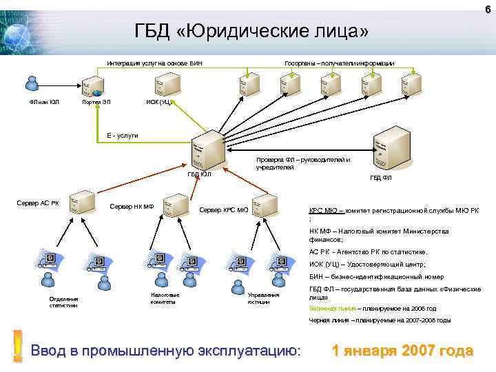 6 ГБД «Юридические лица» Интеграция услуг на основе БИН ФЛ или ЮЛ Портал ЭП