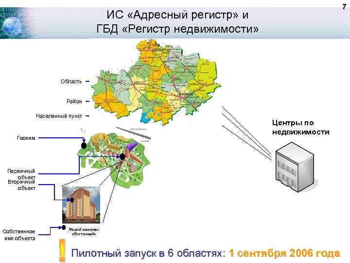 7 ИС «Адресный регистр» и ГБД «Регистр недвижимости» Область Район Населенный пункт Геоним Центры