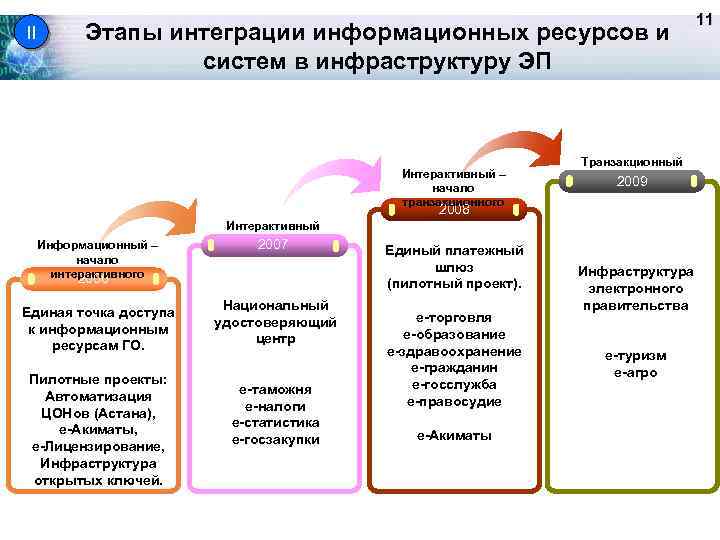 Этапы интеграционного процесса