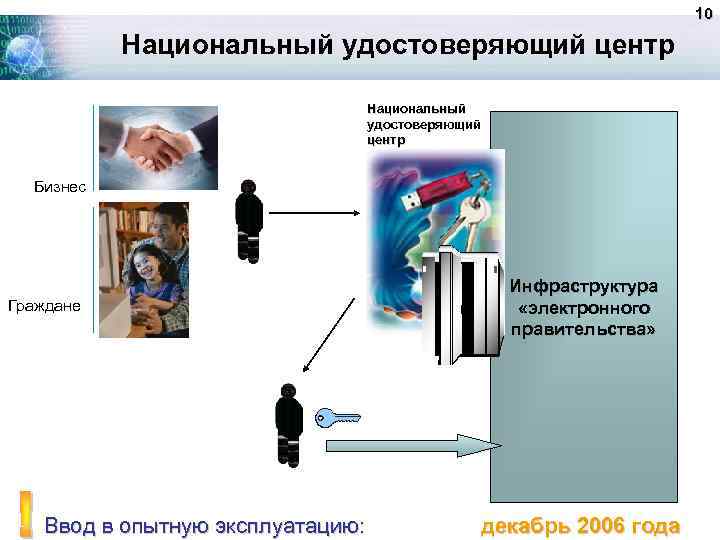 10 Национальный удостоверяющий центр Бизнес Граждане Ввод в опытную эксплуатацию: Инфраструктура «электронного правительства» декабрь