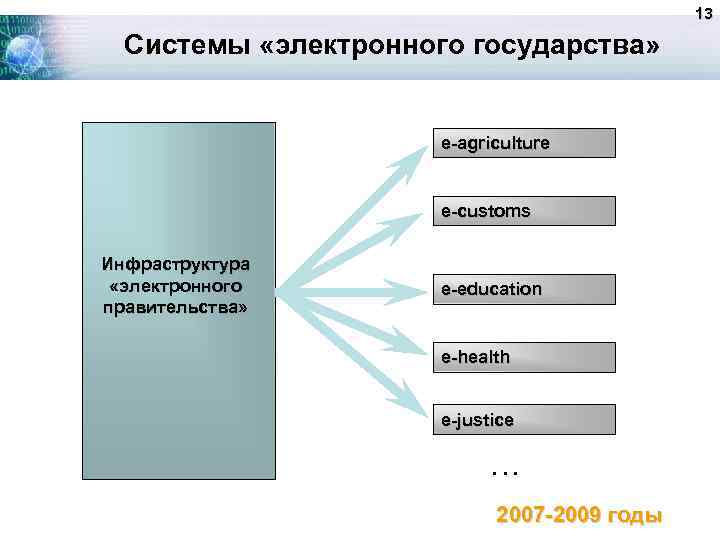 13 Системы «электронного государства» e-agriculture e-customs Инфраструктура «электронного правительства» е-education е-health e-justice … 2007
