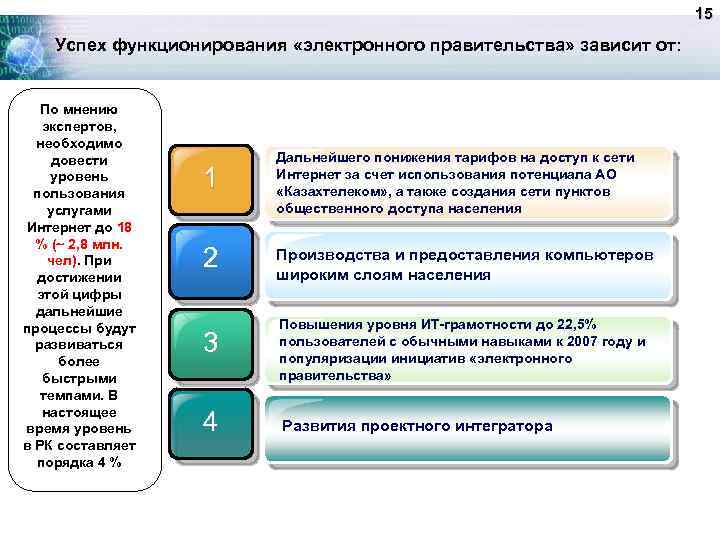 Проекты электронного правительства рк