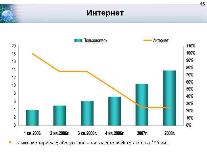 16 Интернет § – снижение тарифов; абс. данные - пользователи Интернета на 100 жит.