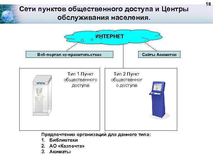 Сети пунктов общественного доступа и Центры обслуживания населения. ИНТЕРНЕТ Веб-портал «е-правительства» Тип 1 Пункт