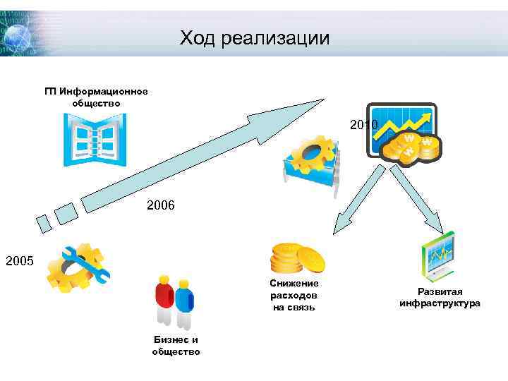Ход реализации ГП Информационное общество 2010 2006 2005 Снижение расходов на связь Бизнес и