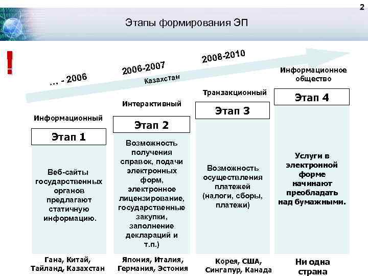 Этапы становления международных отношений