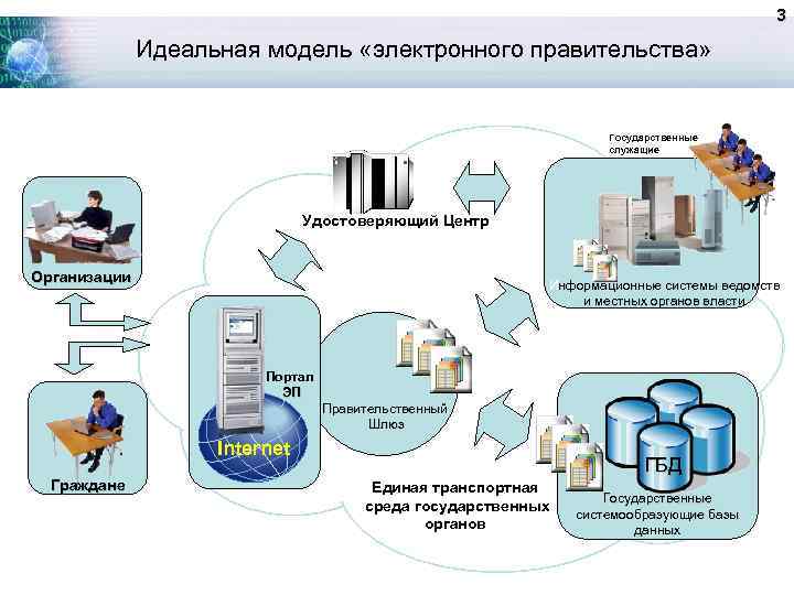 3 Идеальная модель «электронного правительства» Государственные служащие Удостоверяющий Центр Организации Информационные системы ведомств и