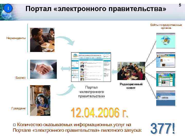Портал «электронного правительства» I 5 Сайты государственных органов Нерезиденты Бизнес Портал «электронного правительства» Редакционный