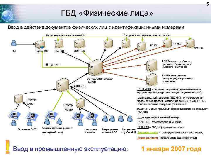 Проект гбд 6