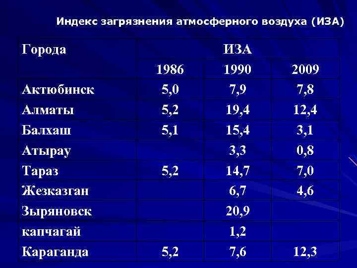 Индекс загрязнения атмосферного воздуха (ИЗА) Города Актюбинск Алматы Балхаш Атырау Тараз Жезказган Зыряновск капчагай