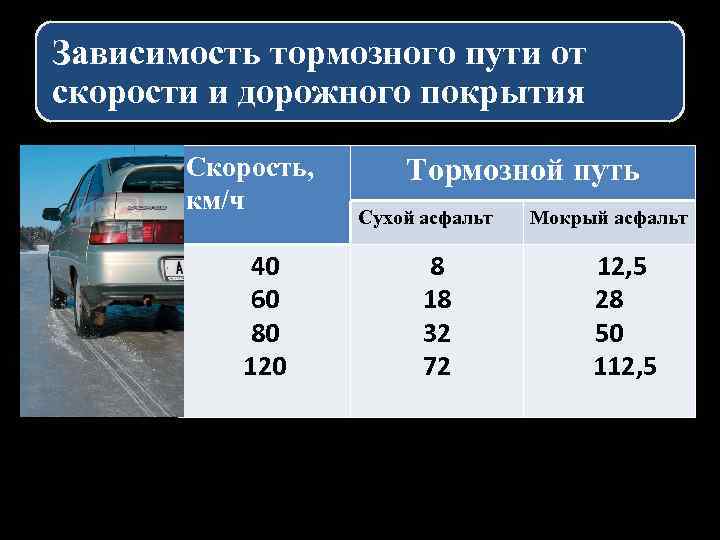 Зависимость тормозного пути от скорости и дорожного покрытия Скорость, км/ч 40 60 80 120