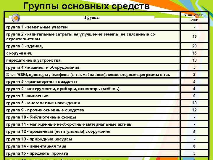 Группы основных средств Группы группа 1 - земельные участки Мин. срок , лет -