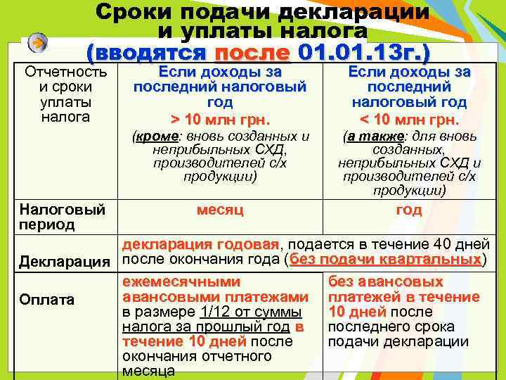 Сроки подачи декларации и уплаты налога (вводятся после 01. 13 г. ) Отчетность и