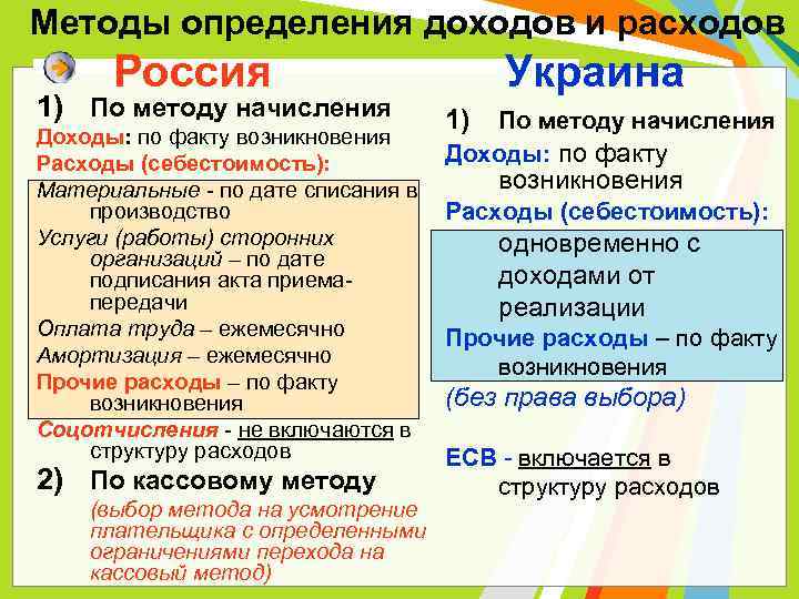 Методы определения доходов и расходов Россия 1) По методу начисления Доходы: по факту возникновения