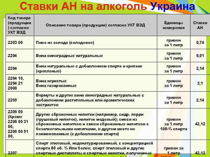 Ставки АН на алкоголь Украина Код товара (продукции ) согласно УКТ ВЭД Описание товара