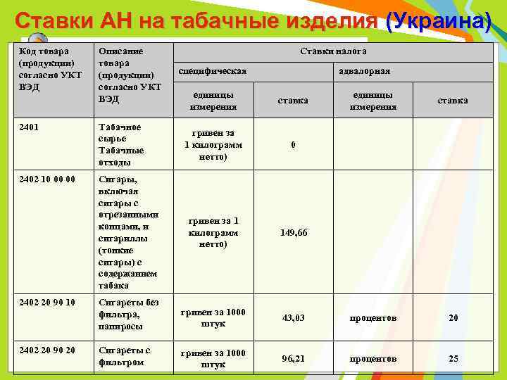 Ставки АН на табачные изделия (Украина) Код товара (продукции) согласно УКТ ВЭД 2401 2402