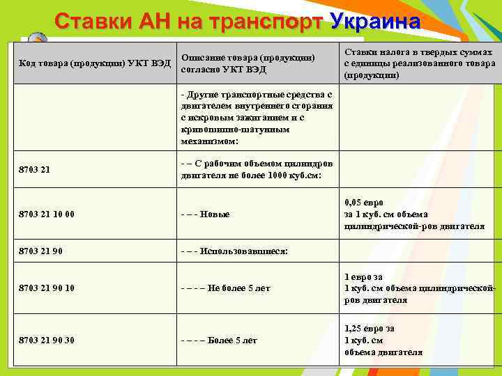Ставки АН на транспорт Украина Ставки налога в твердых суммах с единицы реализованного товара
