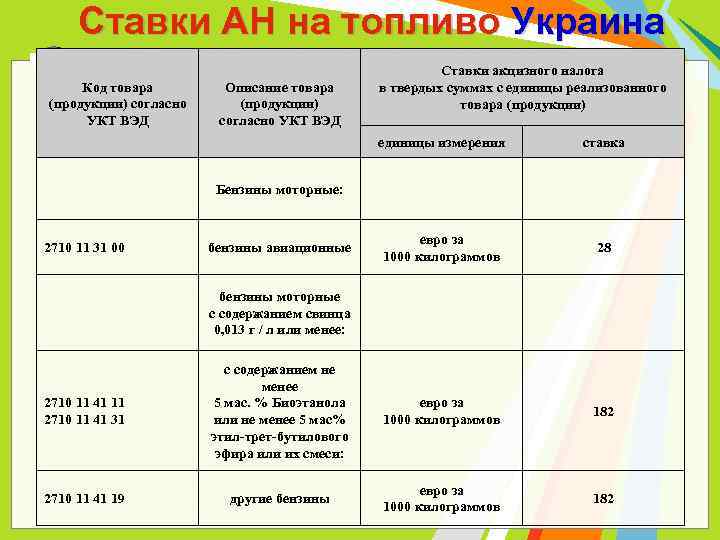 Ставки АН на топливо Украина Код товара (продукции) согласно УКТ ВЭД Описание товара (продукции)