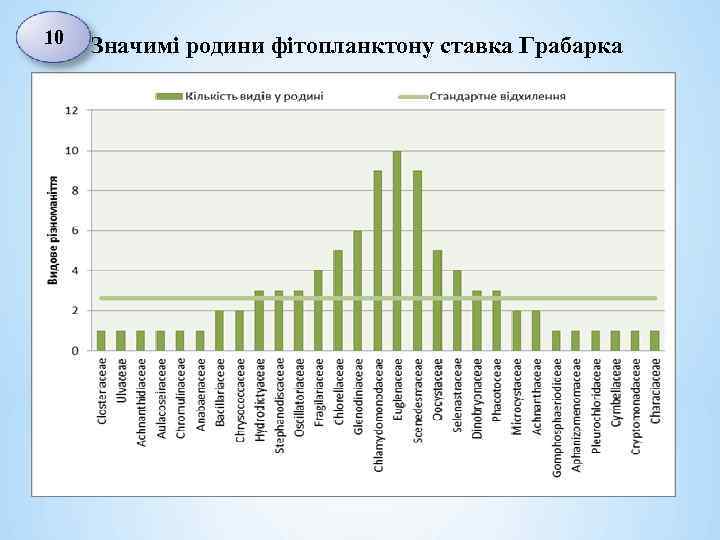 10 Значимі родини фітопланктону ставка Грабарка 