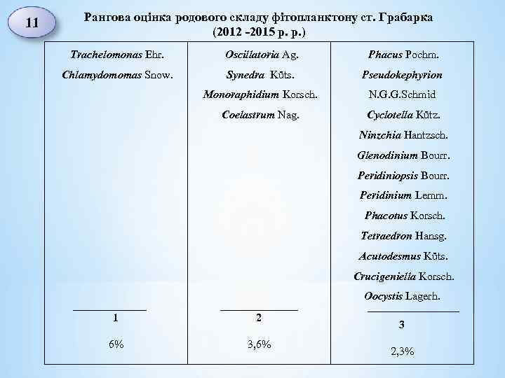 Рангова оцінка родового складу фітопланктону ст. Грабарка (2012 -2015 р. р. ) 11 Trachelomonas
