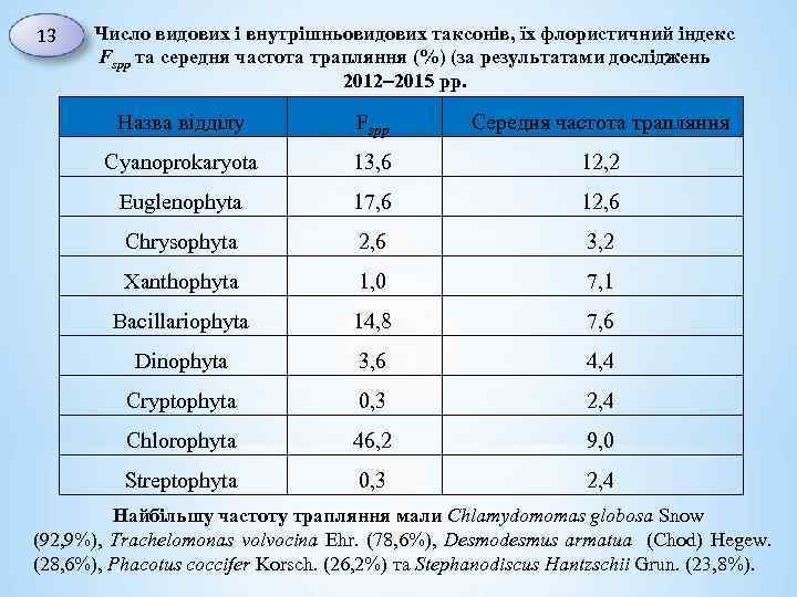 13 Число видових і внутрішньовидових таксонів, їх флористичний індекс Fsрp та середня частота трапляння