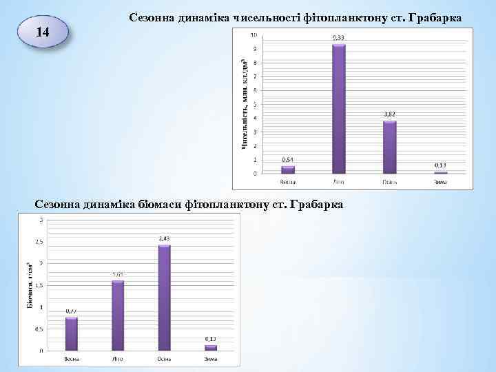 Сезонна динаміка чисельності фітопланктону ст. Грабарка 14 Сезонна динаміка біомаси фітопланктону ст. Грабарка 